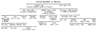 Smrčkové z Mnichu,tabulka